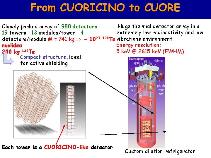 From CUORICINO to CUORE Closely packed array of 988 detectors 19 towers - 13