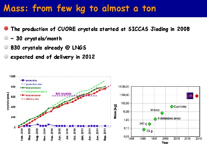 Mass: from few kg to almost a ton The production of CUORE crystals started