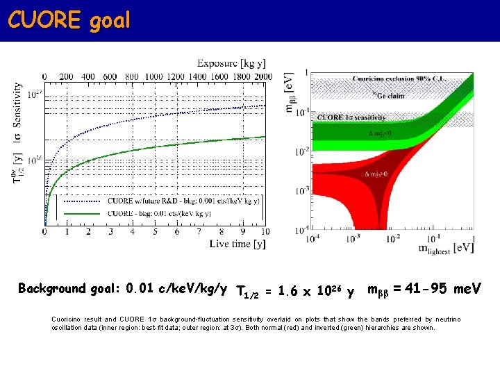 CUORE goal Background goal: 0. 01 c/ke. V/kg/y T 1/2 = 1. 6 x