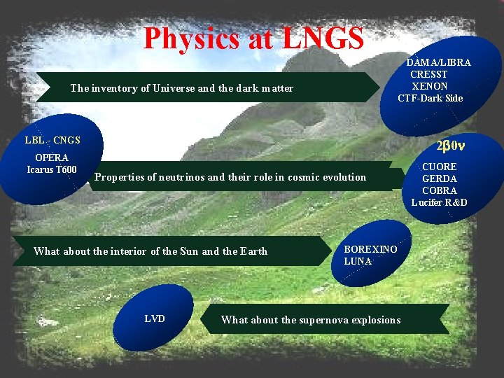 Physics at LNGS DAMA/LIBRA CRESST XENON CTF-Dark Side The inventory of Universe and the