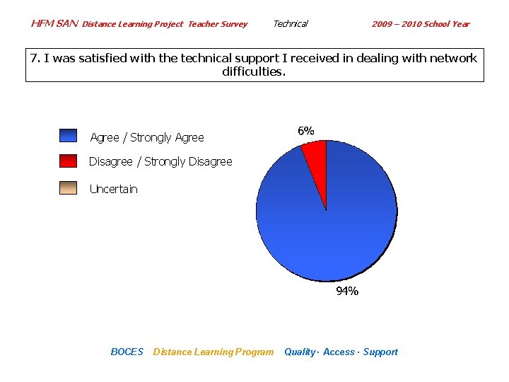 HFM SAN Distance Learning Project Teacher Survey Technical 2009 – 2010 School Year 7.