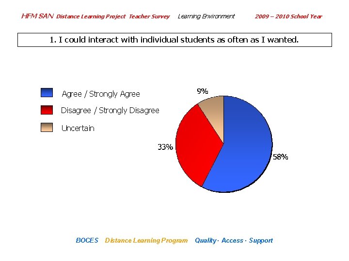 HFM SAN Distance Learning Project Teacher Survey Learning Environment 2009 – 2010 School Year