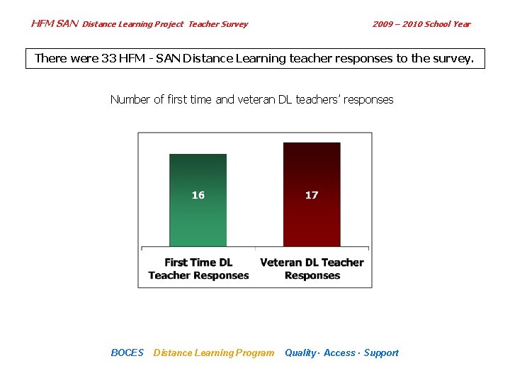 HFM SAN Distance Learning Project Teacher Survey 2009 – 2010 School Year There were