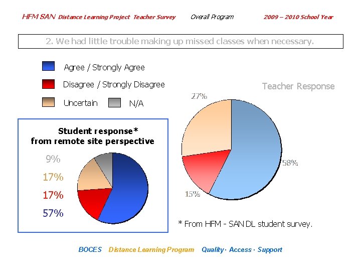 HFM SAN Distance Learning Project Teacher Survey Overall Program 2009 – 2010 School Year