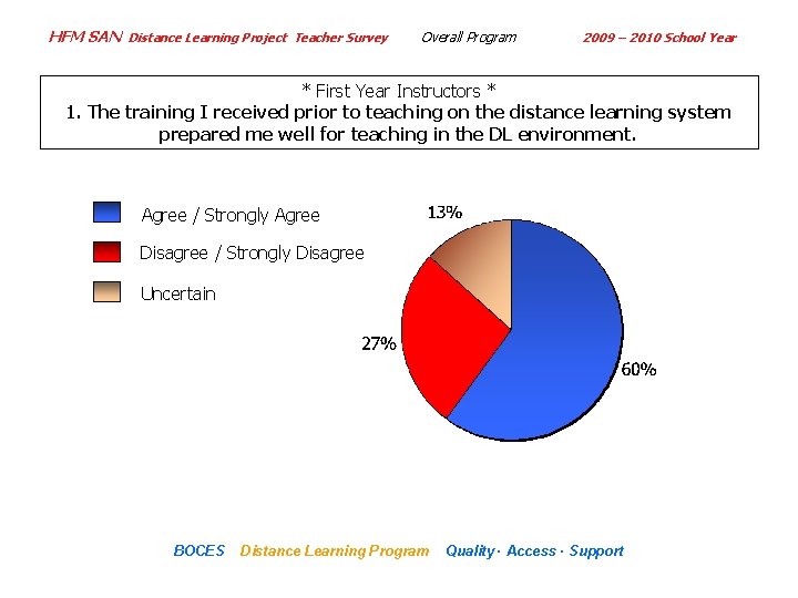 HFM SAN Distance Learning Project Teacher Survey Overall Program 2009 – 2010 School Year