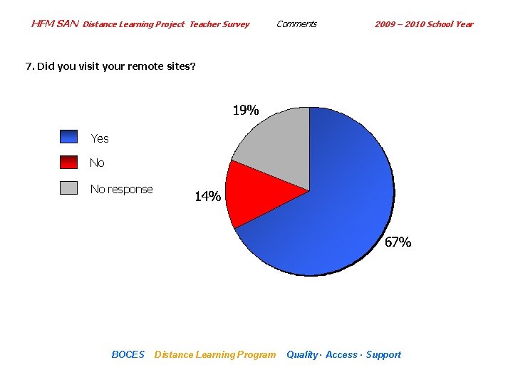 HFM SAN Distance Learning Project Teacher Survey Comments 2009 – 2010 School Year 7.