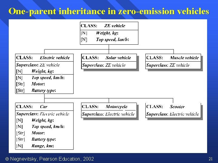 One-parent inheritance in zero-emission vehicles Negnevitsky, Pearson Education, 2002 21 