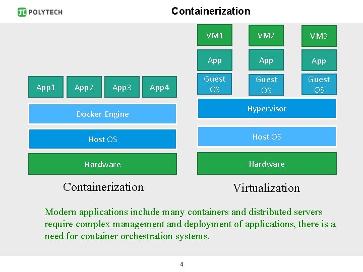 Containerization App 1 App 2 App 3 App 4 VM 1 VM 2 VM