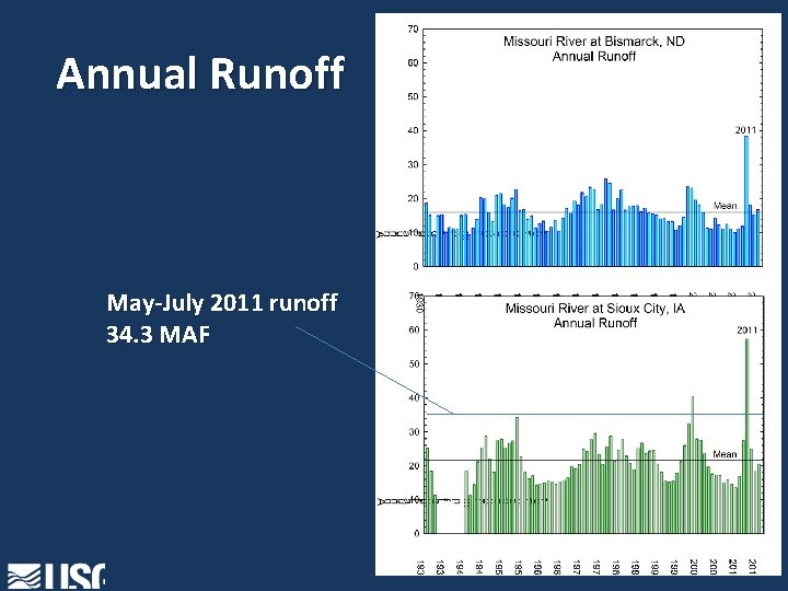 Annual Runoff May-July 2011 runoff 34. 3 MAF 