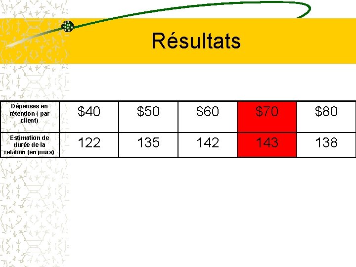 Résultats Dépenses en rétention ( par client) $40 $50 $60 $70 $80 Estimation de