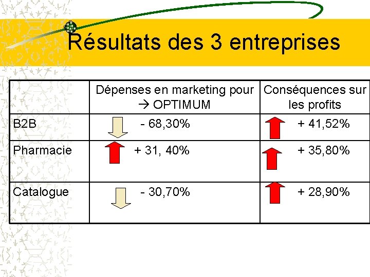 Résultats des 3 entreprises Dépenses en marketing pour Conséquences sur OPTIMUM les profits B