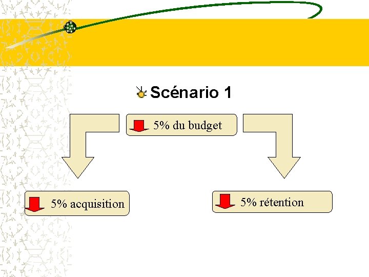 Scénario 1 5% du budget 5% acquisition 5% rétention 