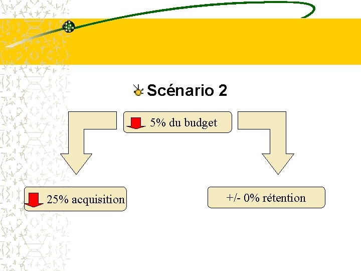 Scénario 2 5% du budget 25% acquisition +/- 0% rétention 