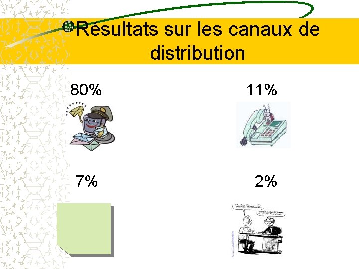 Résultats sur les canaux de distribution 80% 11% 7% 2% 