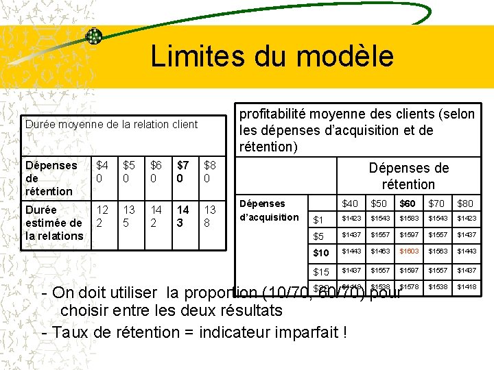 Limites du modèle profitabilité moyenne des clients (selon les dépenses d’acquisition et de rétention)