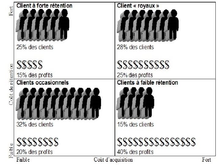 INTRODUCTION Problématique : Mauvaises décisions d’investissement en marketing direct Nouvelles technologies Meilleure ciblage des