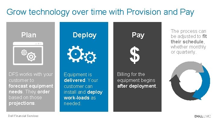 Grow technology over time with Provision and Pay Plan Deploy Pay $ DFS works