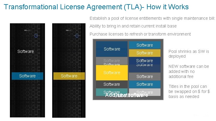 Transformational License Agreement (TLA)How. WORKS it Works HOW THE TLA Establish a pool of