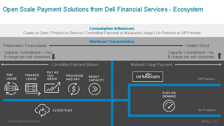 Open Scale Payment Solutions from Dell Financial Services - Ecosystem Consumption Influencers Capex or