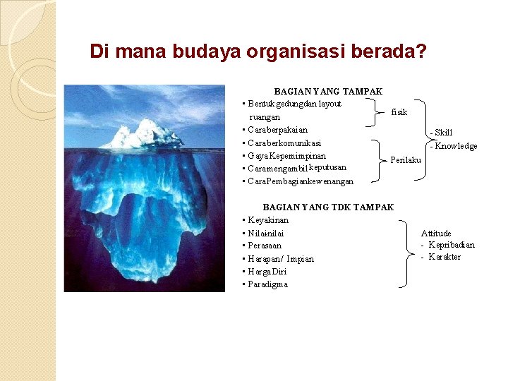 Di mana budaya organisasi berada? BAGIAN YANG TAMPAK • Bentukgedungdan layout fisik ruangan •