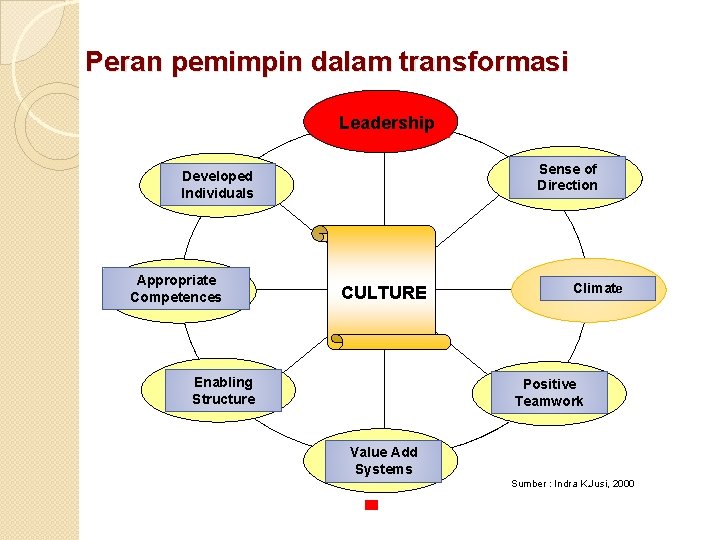 Peran pemimpin dalam transformasi Leadership Sense of Direction Developed Individuals Appropriate Competences CULTURE Enabling