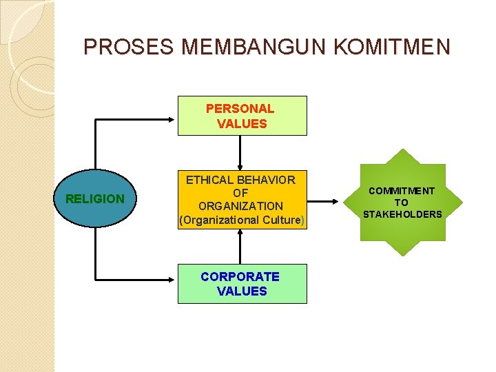 PROSES MEMBANGUN KOMITMEN PERSONAL VALUES RELIGION ETHICAL BEHAVIOR OF ORGANIZATION (Organizational Culture) CORPORATE VALUES