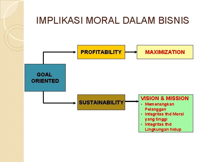 IMPLIKASI MORAL DALAM BISNIS PROFITABILITY MAXIMIZATION GOAL ORIENTED SUSTAINABILITY VISION & MISSION • Memenangkan