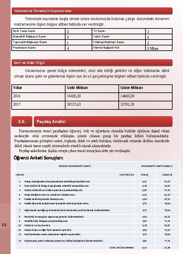 Donanım ve Teknolojik Kaynaklarımız Teknolojik kaynaklar başta olmak üzere okulumuzda bulunan çalışır durumdaki donanım