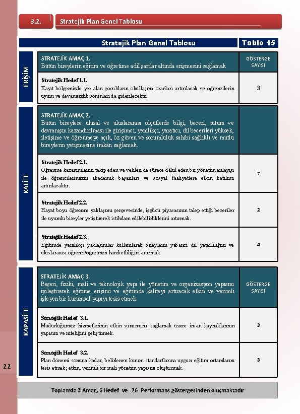 3. 2. Stratejik Plan Genel Tablosu ERİŞİM Stratejik Plan Genel Tablosu Tablo 15 STRATEJİK