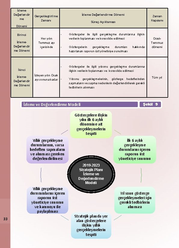İzleme Değerlendir me İzleme Değerlendirme Dönemi Gerçekleştirilme Zamanı Zaman Kapsamı Süreç Açıklaması Dönemi -