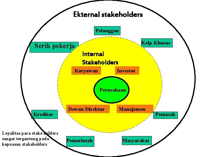 Ekternal stakeholders Pelanggan Kelp Khusus Serik pekerja Internal Stakeholders Karyawan Investor Perusahaan Kreditor Loyalitas