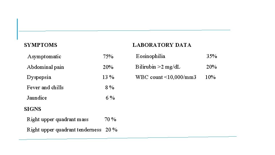 SYMPTOMS LABORATORY DATA Asymptomatic 75% Eosinophilia 35% Abdominal pain 20% Bilirubin >2 mg/d. L