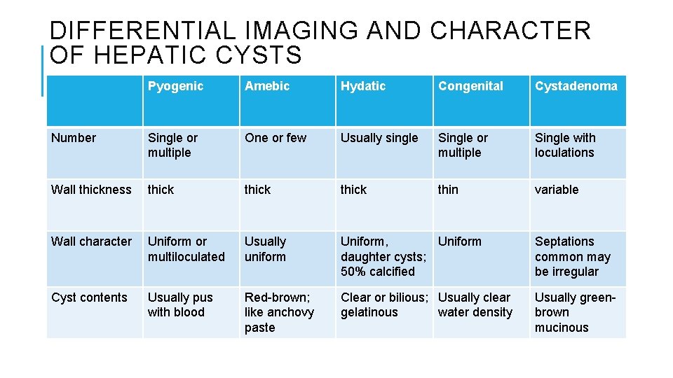 DIFFERENTIAL IMAGING AND CHARACTER OF HEPATIC CYSTS Pyogenic Amebic Hydatic Congenital Cystadenoma Number Single