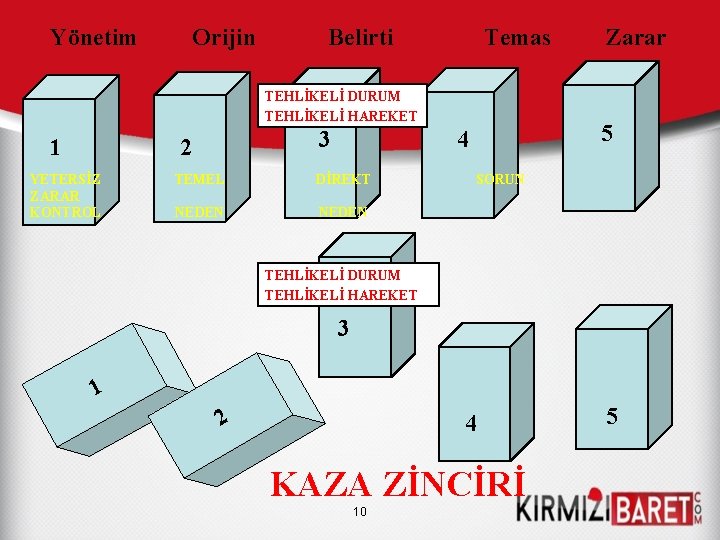 Yönetim Orijin Belirti Temas TEHLİKELİ DURUM TEHLİKELİ HAREKET 1 3 2 YETERSİZ ZARAR KONTROL