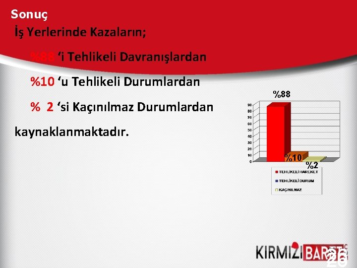 Sonuç İş Yerlerinde Kazaların; %88 ‘i Tehlikeli Davranışlardan %10 ‘u Tehlikeli Durumlardan % 2