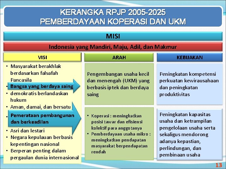 KERANGKA RPJP 2005 -2025 PEMBERDAYAAN KOPERASI DAN UKM MISI Indonesia yang Mandiri, Maju, Adil,