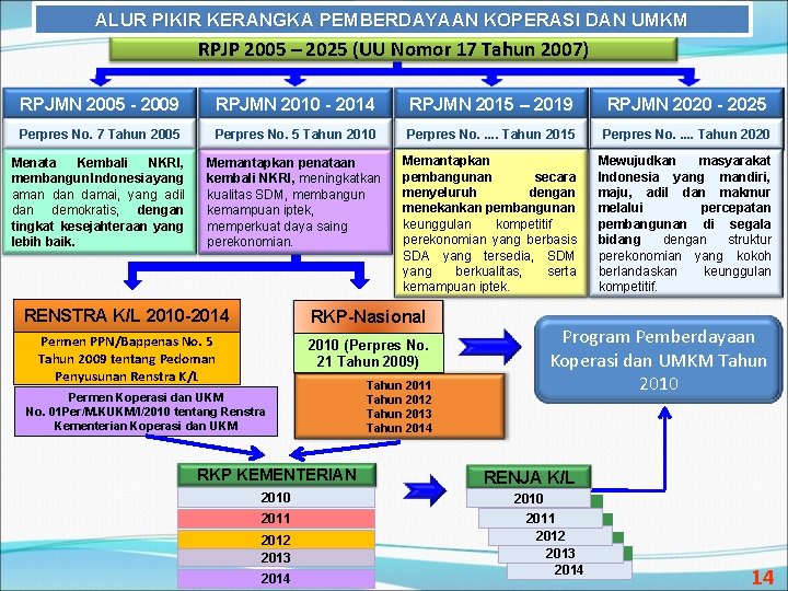 ALUR PIKIR KERANGKA PEMBERDAYAAN KOPERASI DAN UMKM RPJP 2005 – 2025 (UU Nomor 17