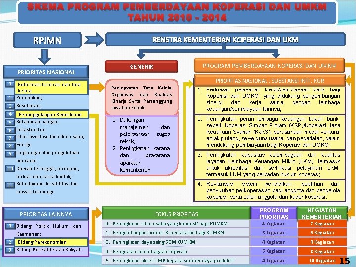 SKEMA PROGRAM PEMBERDAYAAN KOPERASI DAN UMKM TAHUN 2010 - 2014 RPJMN PRIORITAS NASIONAL 1.