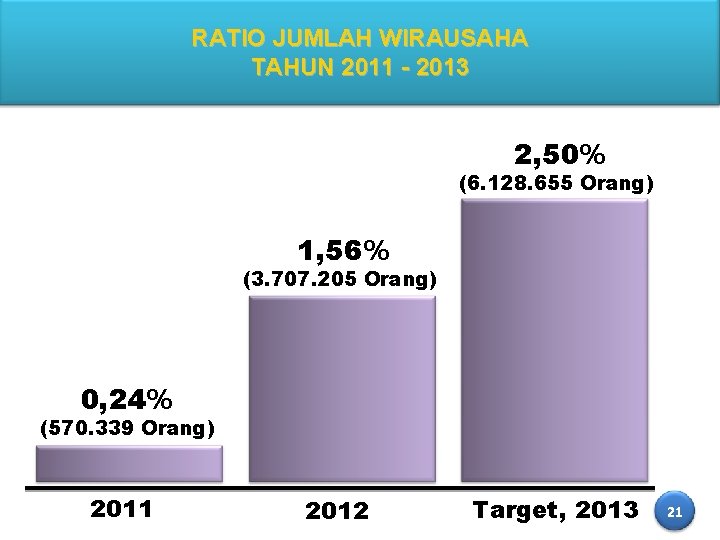 RATIO JUMLAH WIRAUSAHA TAHUN 2011 - 2013 2, 50% (6. 128. 655 Orang) 1,
