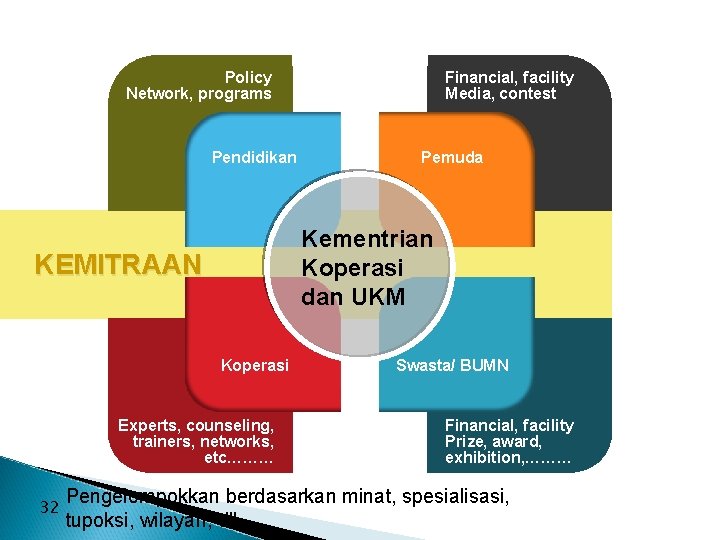 Policy Network, programs Pendidikan Pemuda Kementrian Koperasi dan UKM KEMITRAAN Koperasi Experts, counseling, trainers,