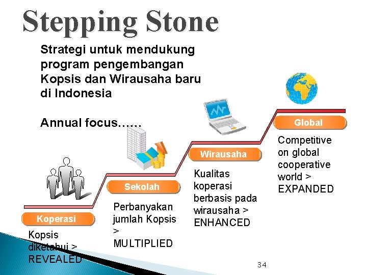 Stepping Stone Strategi untuk mendukung program pengembangan Kopsis dan Wirausaha baru di Indonesia Annual