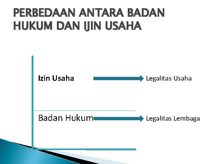 PERBEDAAN ANTARA BADAN HUKUM DAN IJIN USAHA Izin Usaha Legalitas Usaha Badan Hukum Legalitas