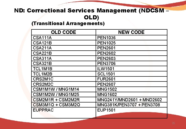 ND: Correctional Services Management (NDCSM – OLD) (Transitional Arrangements) OLD CODE CSA 111 A