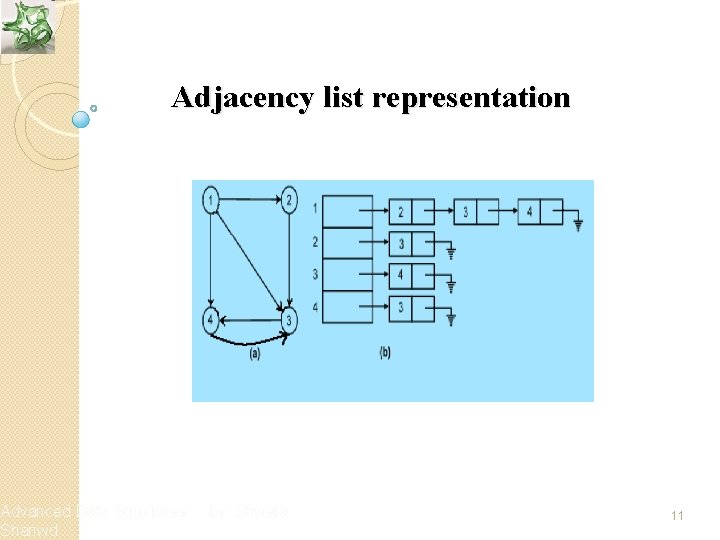 Adjacency list representation Advanced Data Structures Shanwd by Shweta 11 