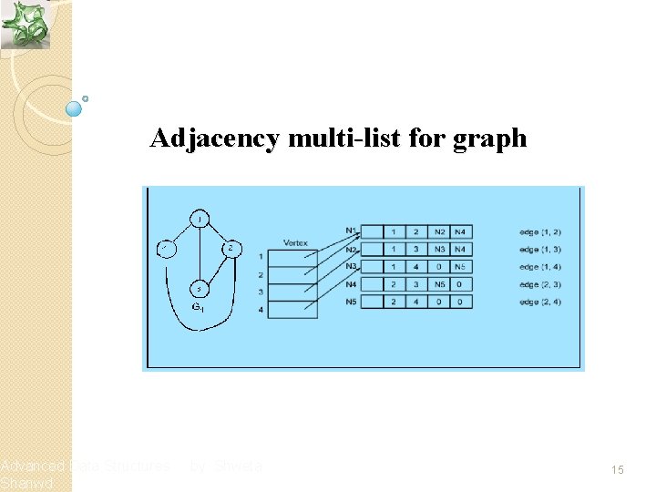 Adjacency multi-list for graph Advanced Data Structures Shanwd by Shweta 15 