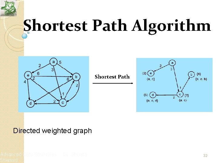 Shortest Path Algorithm Shortest Path Directed weighted graph Advanced Data Structures Shanwd by Shweta