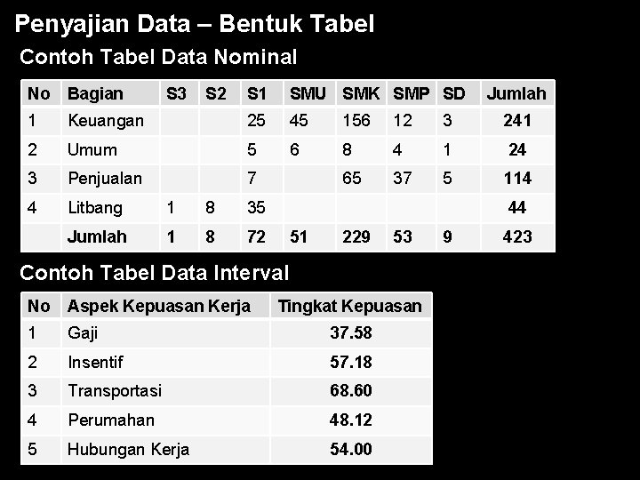 Penyajian Data – Bentuk Tabel Contoh Tabel Data Nominal No Bagian 1 S 3