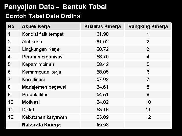 Penyajian Data - Bentuk Tabel Contoh Tabel Data Ordinal No Aspek Kerja Kualitas Kinerja