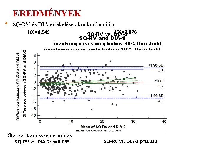  • EREDMÉNYEK SQ-RV és DIA értékelések konkordanciája: ICC=0. 949 ICC=0. 878 SQ-RV vs.