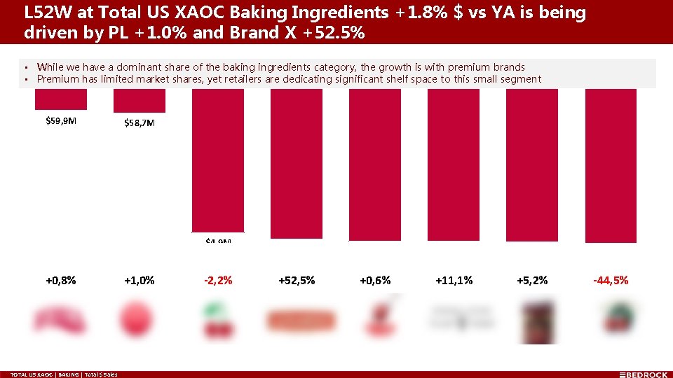 L 52 W at Total US XAOC Baking Ingredients +1. 8% $ vs YA